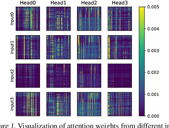 Figure 1 for Transformer Acceleration with Dynamic Sparse Attention