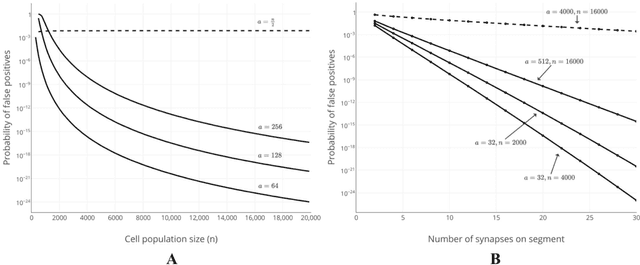 Figure 4 for How do neurons operate on sparse distributed representations? A mathematical theory of sparsity, neurons and active dendrites
