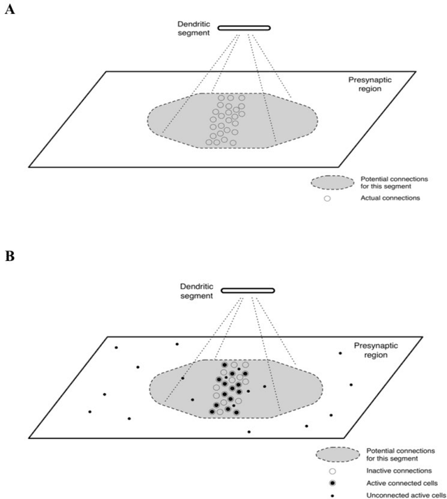 Figure 2 for How do neurons operate on sparse distributed representations? A mathematical theory of sparsity, neurons and active dendrites