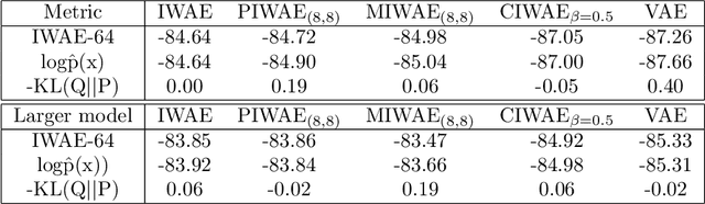 Figure 1 for Tighter Variational Bounds are Not Necessarily Better. A Research Report on Implementation, Ablation Study, and Extensions