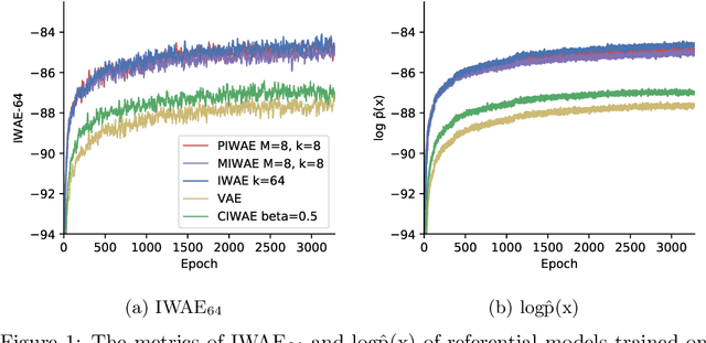 Figure 2 for Tighter Variational Bounds are Not Necessarily Better. A Research Report on Implementation, Ablation Study, and Extensions