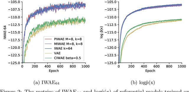 Figure 3 for Tighter Variational Bounds are Not Necessarily Better. A Research Report on Implementation, Ablation Study, and Extensions