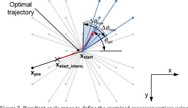 Figure 3 for Solutions for Practice-oriented Requirements for Optimal Path Planning for the AUV "SLOCUM Glider"