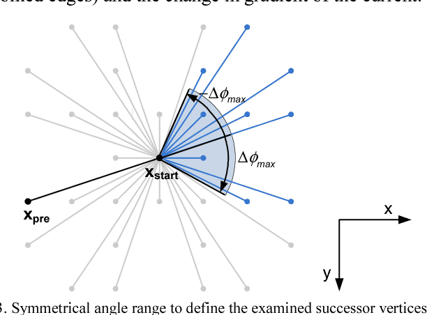 Figure 4 for Solutions for Practice-oriented Requirements for Optimal Path Planning for the AUV "SLOCUM Glider"