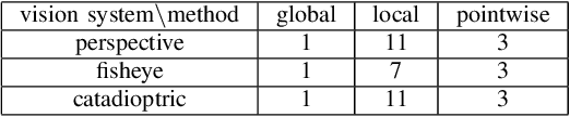 Figure 4 for Machine Learning in Appearance-based Robot Self-localization