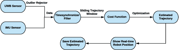 Figure 2 for Graph Optimization Approach to Localization with Range Measurements