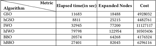 Figure 4 for Robot navigation and target capturing using nature-inspired approaches in a dynamic environment