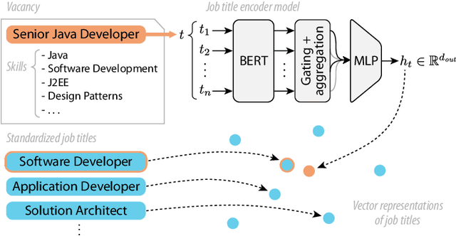 Figure 1 for JobBERT: Understanding Job Titles through Skills