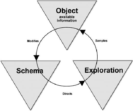 Figure 1 for Interpretable Reinforcement Learning Inspired by Piaget's Theory of Cognitive Development