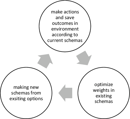 Figure 3 for Interpretable Reinforcement Learning Inspired by Piaget's Theory of Cognitive Development