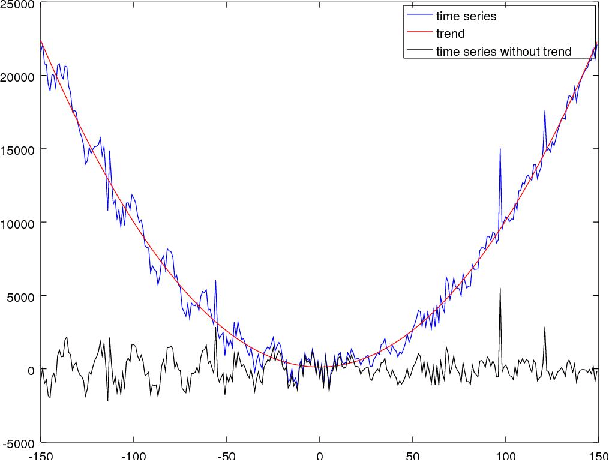 Figure 3 for Robust Parameter-Free Season Length Detection in Time Series
