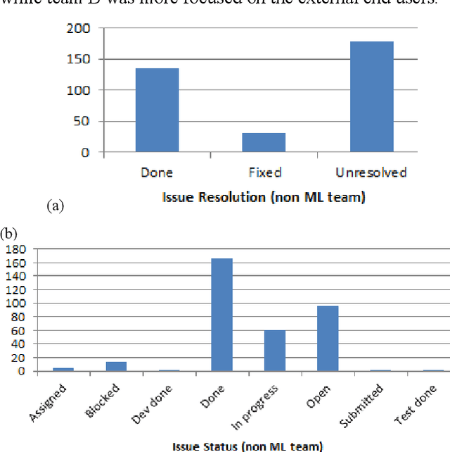 Figure 4 for Analysis of Software Engineering for Agile Machine Learning Projects