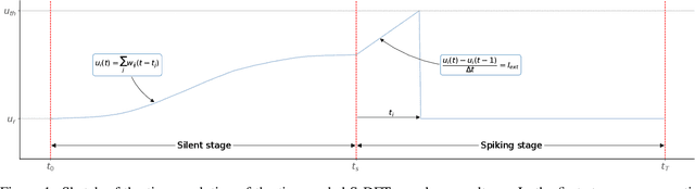 Figure 1 for Time-coded Spiking Fourier Transform in Neuromorphic Hardware