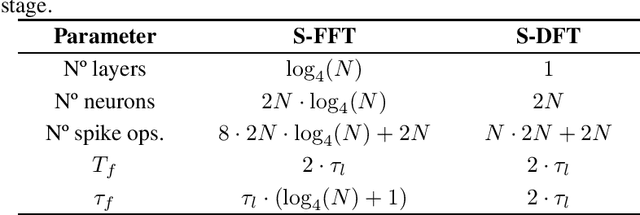 Figure 2 for Time-coded Spiking Fourier Transform in Neuromorphic Hardware