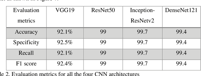 Figure 3 for Classification of Histopathology Images of Lung Cancer Using Convolutional Neural Network (CNN)