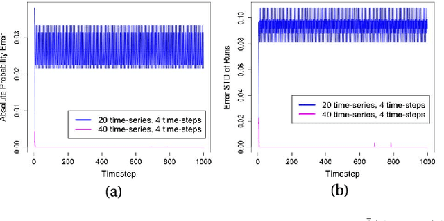 Figure 1 for Tractable Learning and Inference for Large-Scale Probabilistic Boolean Networks