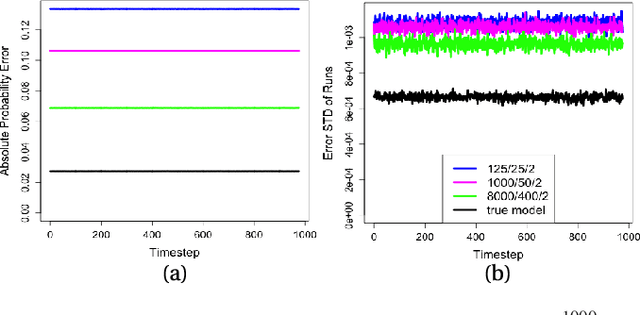 Figure 3 for Tractable Learning and Inference for Large-Scale Probabilistic Boolean Networks
