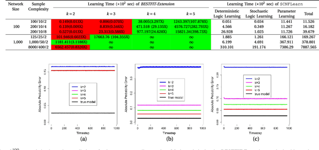 Figure 4 for Tractable Learning and Inference for Large-Scale Probabilistic Boolean Networks