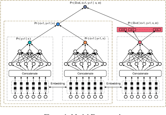 Figure 2 for Delayed Feedback Modeling for the Entire Space Conversion Rate Prediction