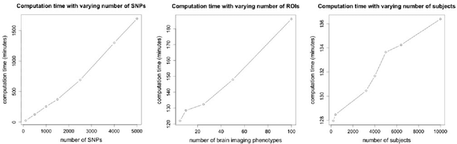 Figure 1 for A Bayesian Group Sparse Multi-Task Regression Model for Imaging Genetics