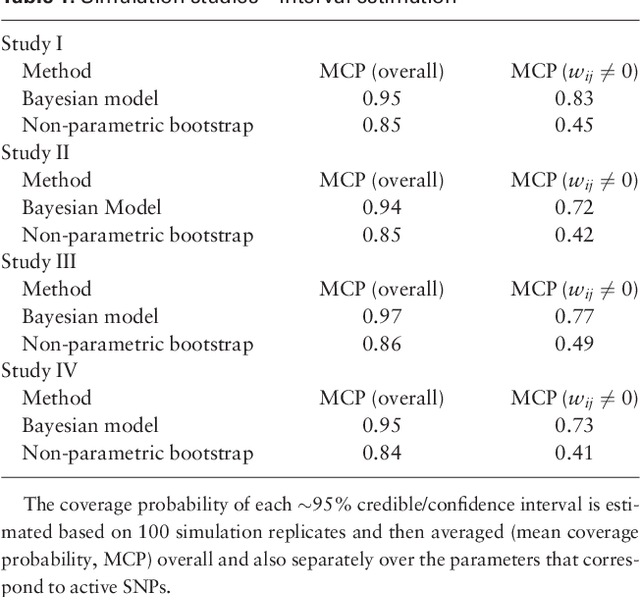 Figure 2 for A Bayesian Group Sparse Multi-Task Regression Model for Imaging Genetics