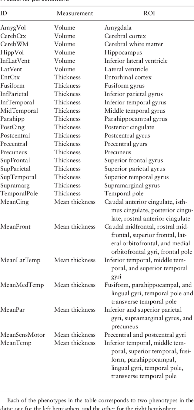 Figure 3 for A Bayesian Group Sparse Multi-Task Regression Model for Imaging Genetics