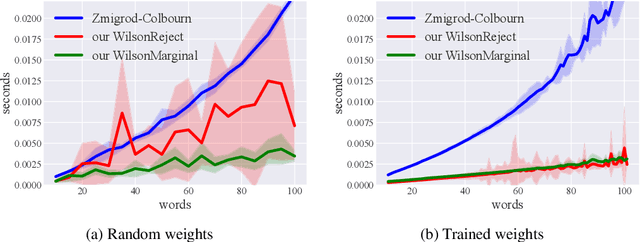 Figure 2 for Unbiased and Efficient Sampling of Dependency Trees
