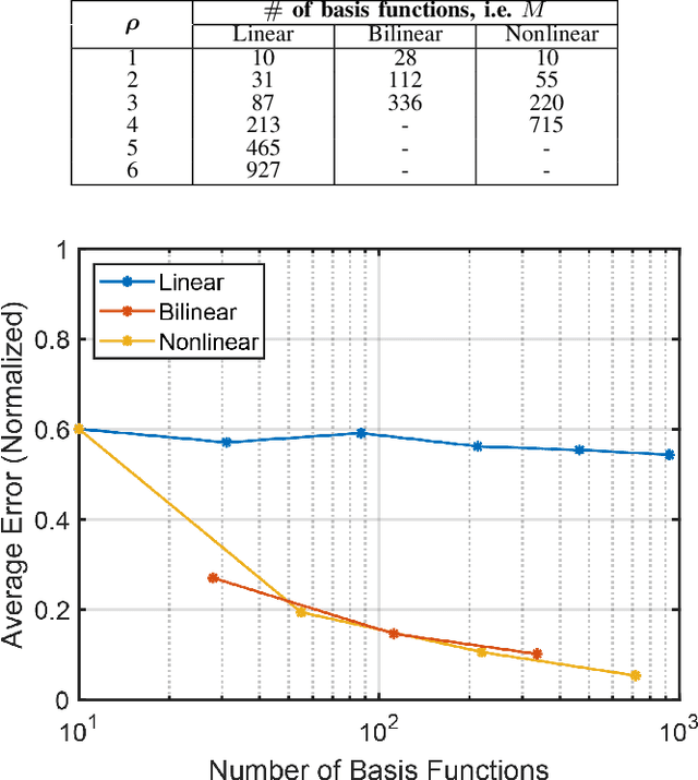Figure 4 for Advantages of Bilinear Koopman Realizations for the Modeling and Control of Systems with Unknown Dynamics