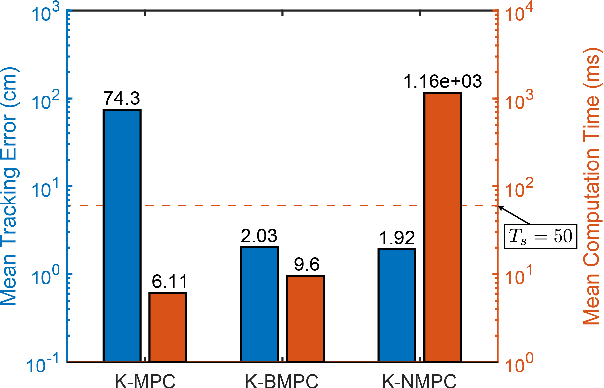 Figure 3 for Advantages of Bilinear Koopman Realizations for the Modeling and Control of Systems with Unknown Dynamics