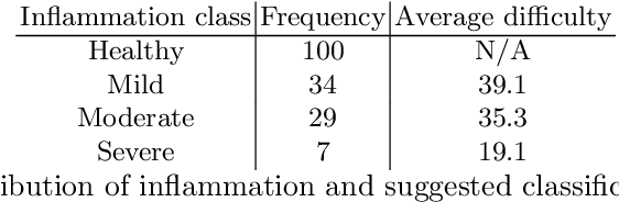 Figure 3 for Automatic Detection of Bowel Disease with Residual Networks