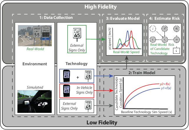 Figure 1 for Estimating the risk associated with transportation technology using multifidelity simulation