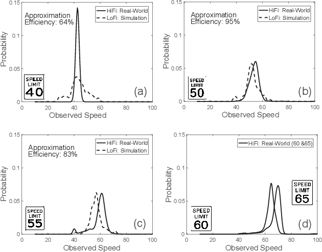 Figure 3 for Estimating the risk associated with transportation technology using multifidelity simulation