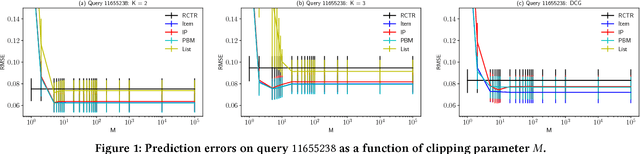 Figure 2 for Offline Evaluation of Ranking Policies with Click Models