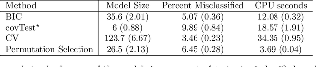 Figure 2 for A Permutation Approach for Selecting the Penalty Parameter in Penalized Model Selection