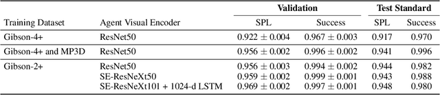 Figure 2 for Decentralized Distributed PPO: Solving PointGoal Navigation