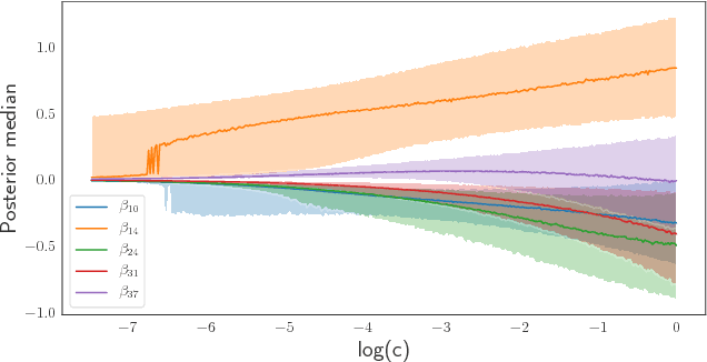 Figure 4 for Scalable Nonparametric Sampling from Multimodal Posteriors with the Posterior Bootstrap