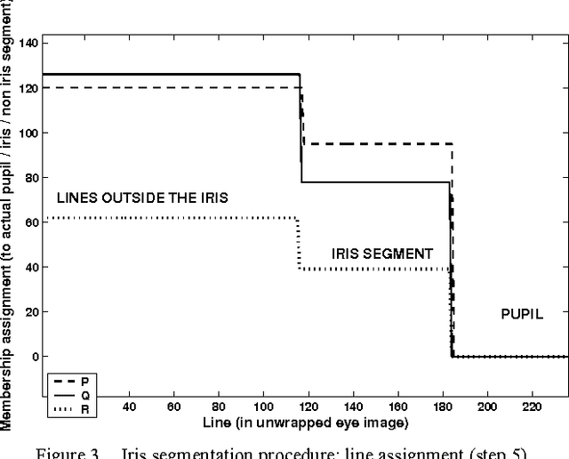 Figure 4 for Exploring New Directions in Iris Recognition