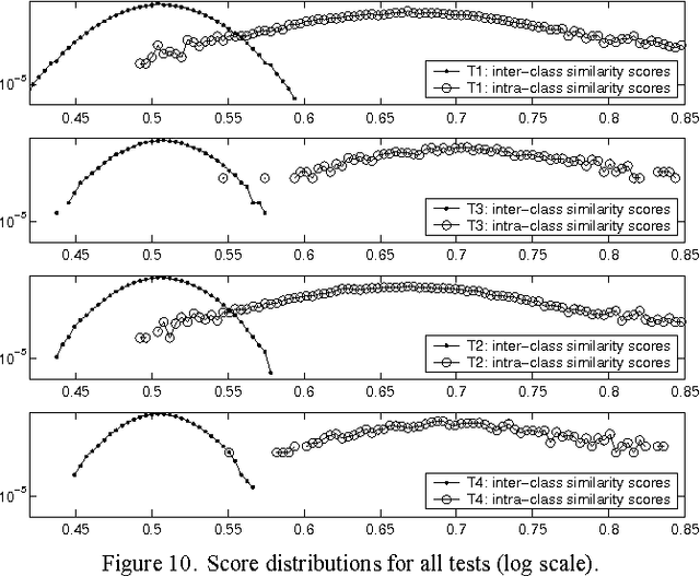 Figure 2 for Exploring New Directions in Iris Recognition
