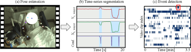 Figure 1 for Towards naturalistic human neuroscience and neuroengineering: behavior mining in long-term video and neural recordings