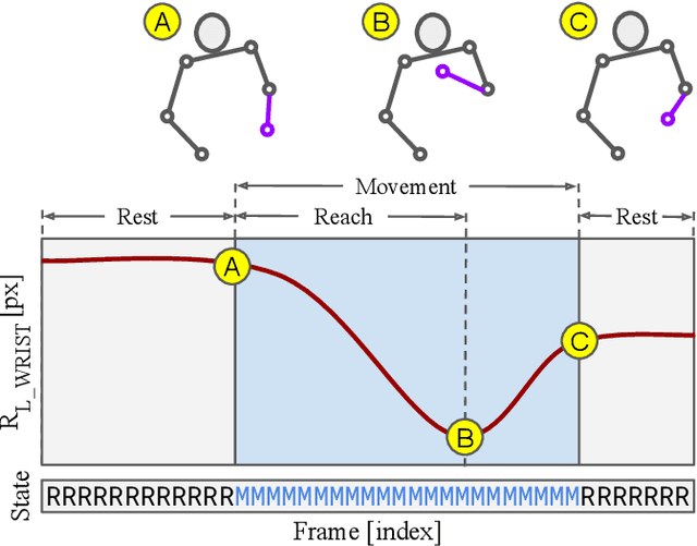 Figure 2 for Towards naturalistic human neuroscience and neuroengineering: behavior mining in long-term video and neural recordings