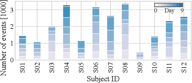 Figure 3 for Towards naturalistic human neuroscience and neuroengineering: behavior mining in long-term video and neural recordings