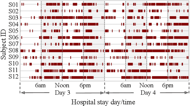Figure 4 for Towards naturalistic human neuroscience and neuroengineering: behavior mining in long-term video and neural recordings