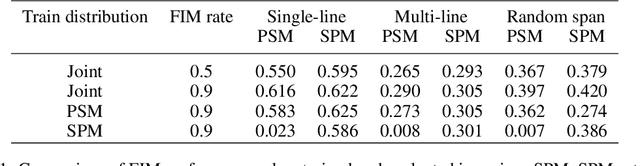 Figure 2 for Efficient Training of Language Models to Fill in the Middle