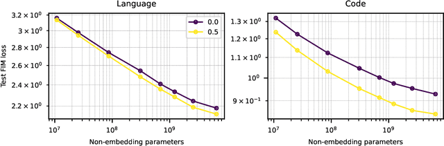 Figure 3 for Efficient Training of Language Models to Fill in the Middle