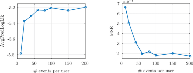 Figure 2 for Spatio-Temporal Modeling of Users' Check-ins in Location-Based Social Networks