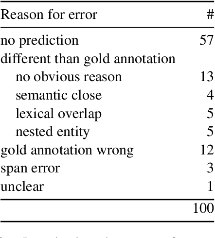 Figure 4 for Investigating Entity Knowledge in BERT with Simple Neural End-To-End Entity Linking