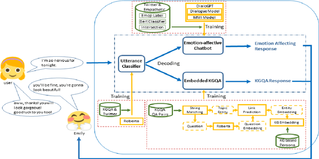 Figure 2 for Emily: Developing An Emotion-affective Open-Domain Chatbot with Knowledge Graph-based Persona