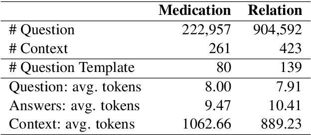 Figure 2 for Clinical Reading Comprehension: A Thorough Analysis of the emrQA Dataset