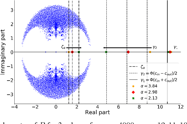Figure 3 for Optimized Deformed Laplacian for Spectrum-based Community Detection in Sparse Heterogeneous Graphs