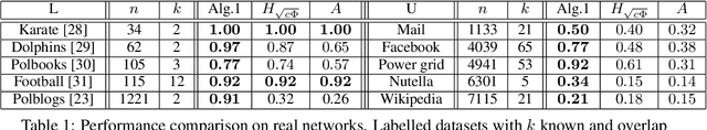 Figure 2 for Optimized Deformed Laplacian for Spectrum-based Community Detection in Sparse Heterogeneous Graphs